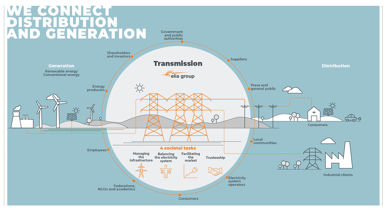 we connect distribution and generation