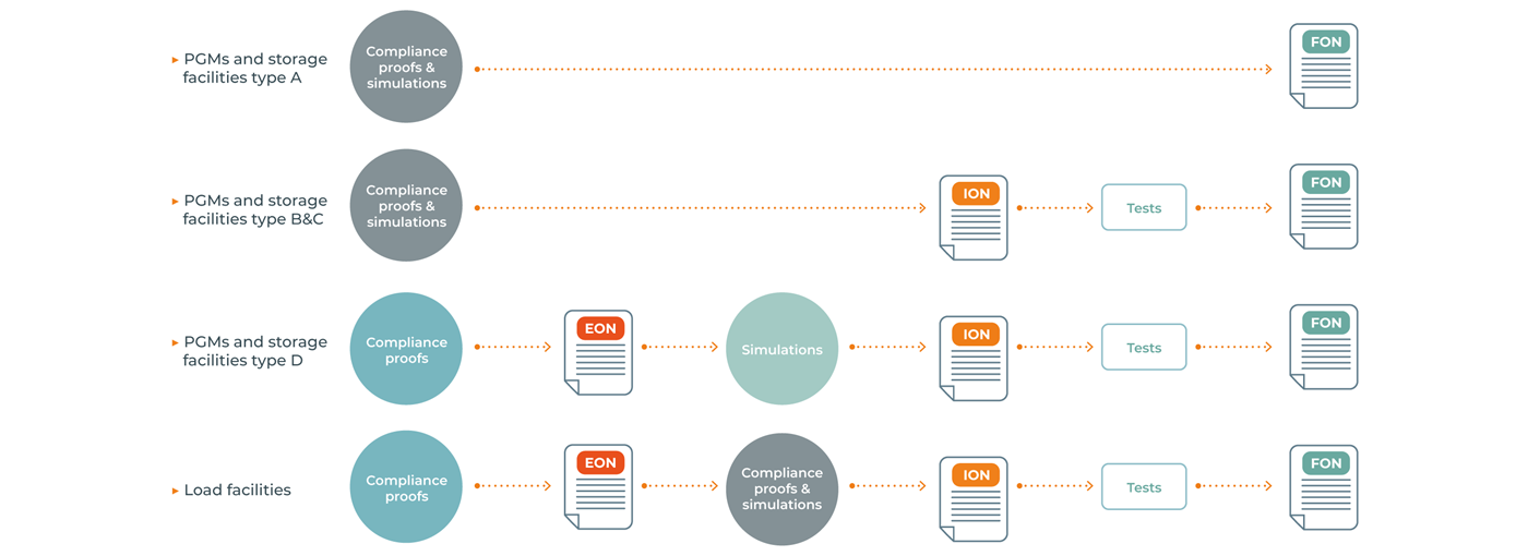 Which process to follow in order to be compliant?