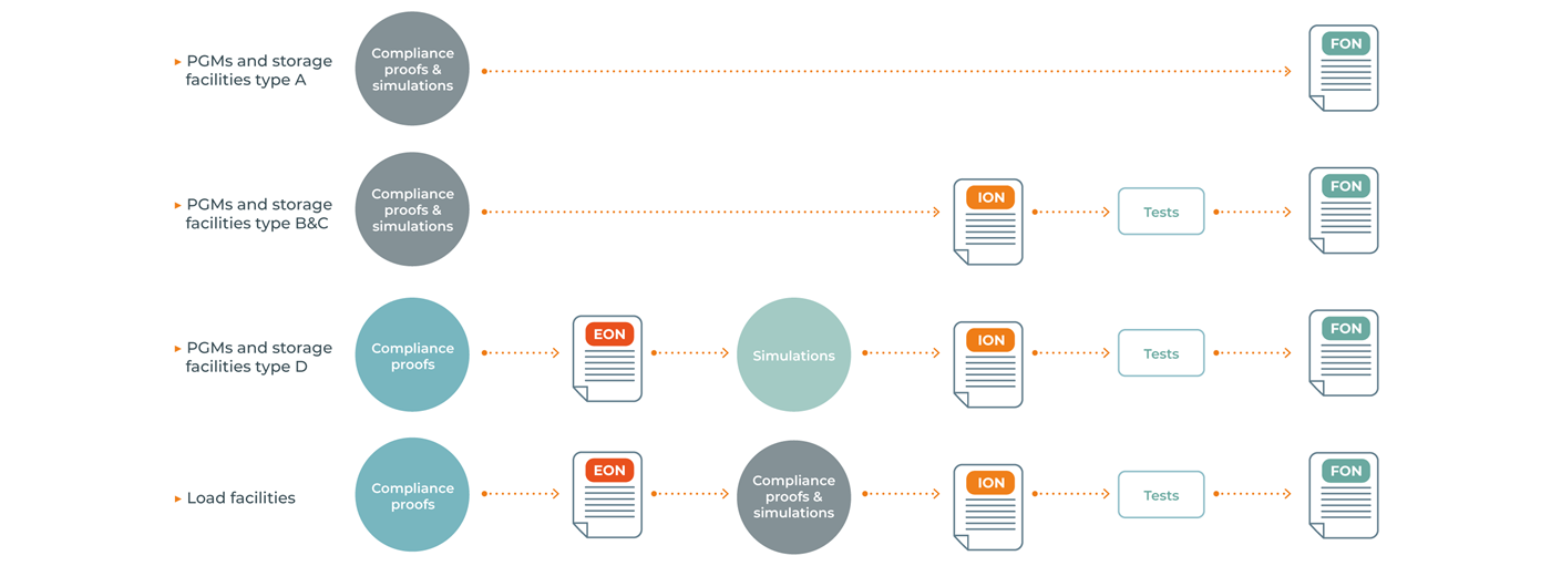 The process to achieve a Final Operational Notification (FON) depends on the type of production or storage unit